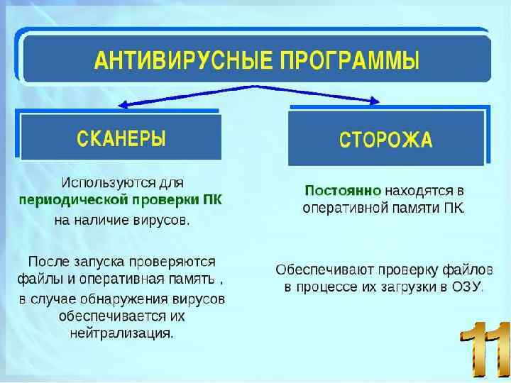 Сравнительная характеристика антивирусных программ презентация