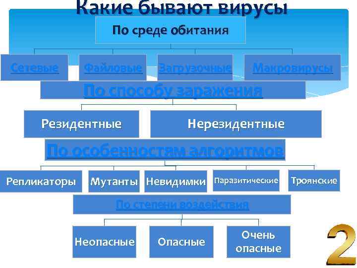 Какие бывают вирусы По среде обитания Сетевые Файловые Загрузочные Макровирусы По способу заражения Резидентные