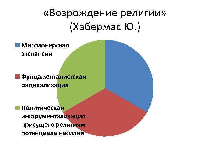  «Возрождение религии» (Хабермас Ю. ) Миссионерская экспансия Фундаменталистская радикализация Политическая инструментализация присущего религиям