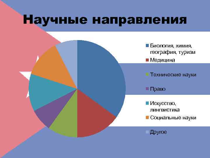 Научные направления Биология, химия, география, туризм Медицина Технические науки Право Искусство, лингвистика Социальные науки