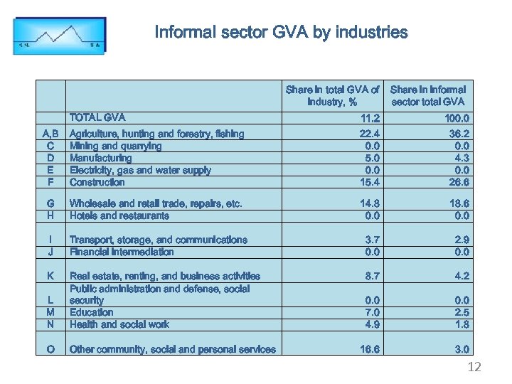 Informal sector GVA by industries Share in total GVA of industry, % Share in
