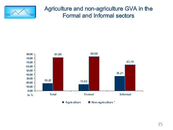 Agriculture and non-agriculture GVA in the Formal and Informal sectors 90. 00 84. 08