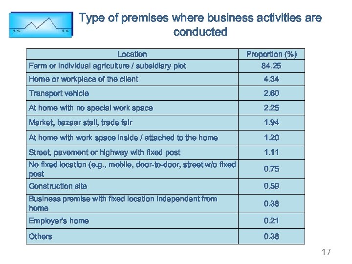 Type of premises where business activities are conducted Location Farm or individual agriculture /