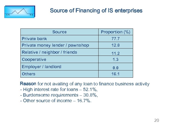 Source of Financing of IS enterprises Source Proportion (%) Private bank 77. 7 Private
