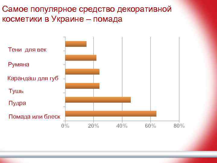 Самое популярное средство декоративной косметики в Украине – помада Тени для век Румына Румяна