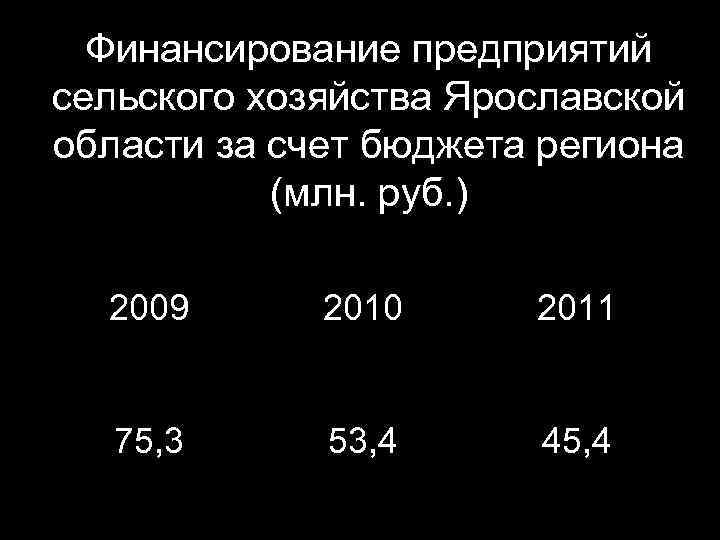 Финансирование предприятий сельского хозяйства Ярославской области за счет бюджета региона (млн. руб. ) 2009