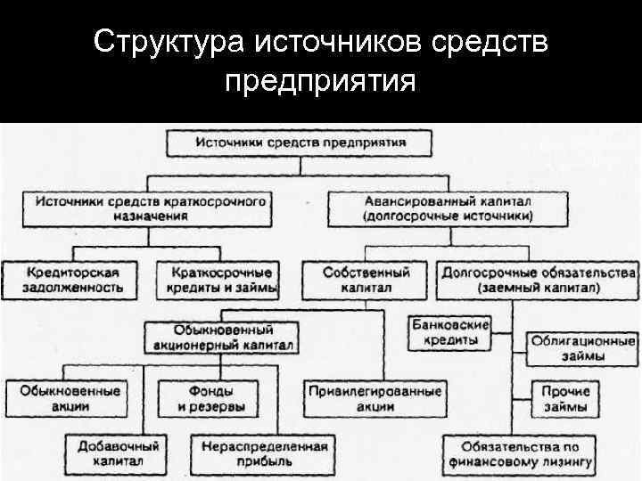 Структура источников средств предприятия 