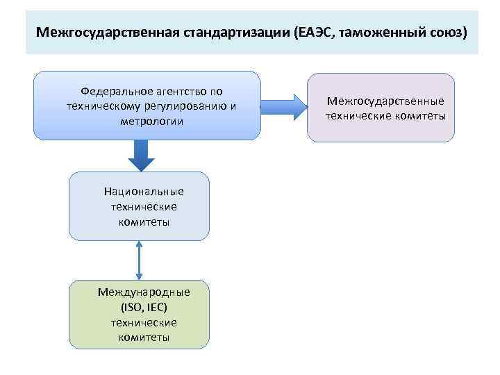 Межгосударственная стандартизации (ЕАЭС, таможенный союз) Федеральное агентство по техническому регулированию и метрологии Национальные технические