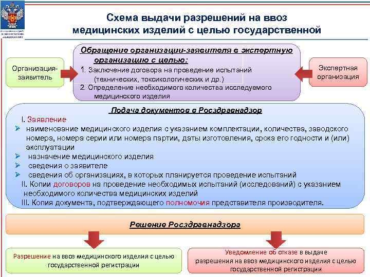 Схема регистрации медицинских изделий