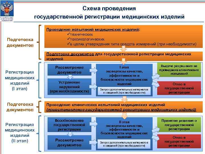Схема проведения государственной регистрации медицинских изделий Подготовка документов Проведение испытаний медицинских изделий: üтехнических üтоксикологических