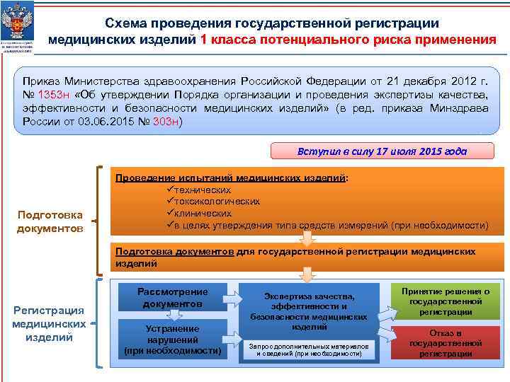 Схема министерства здравоохранения рф схема