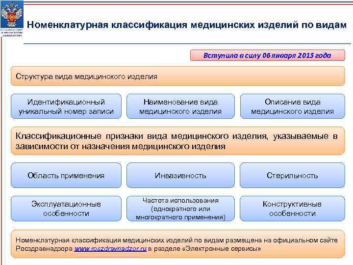 Номенклатурная классификация медицинских изделий по видам Вступила в силу 06 января 2015 года Структура