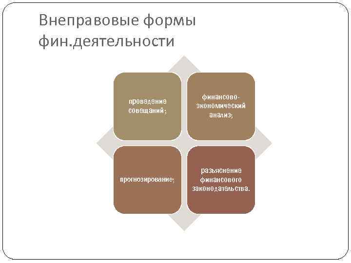 Внеправовые формы фин. деятельности проведение совещаний; финансовоэкономический анализ; прогнозирование; разъяснение финансового законодательства. 