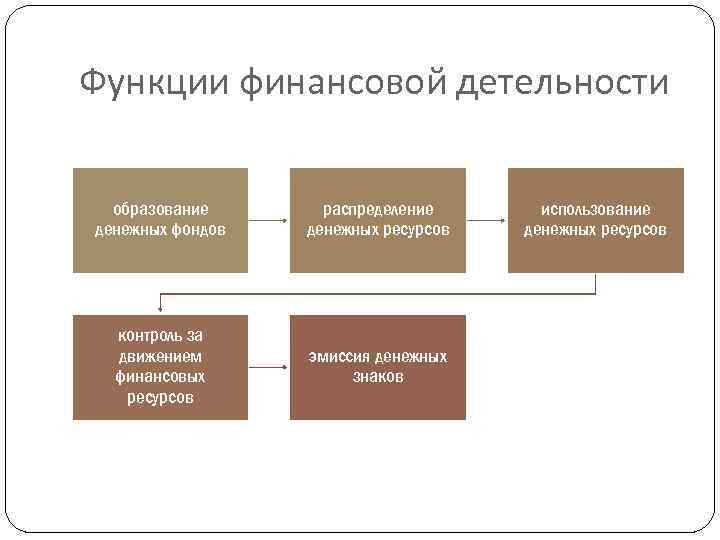 Функции финансовой детельности образование денежных фондов распределение денежных ресурсов контроль за движением финансовых ресурсов
