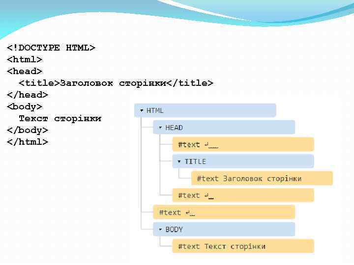 <!DOCTYPE HTML> <html> <head> <title>Заголовок сторінки</title> </head> <body> Текст сторінки </body> </html> 
