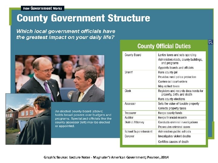 Graphic Source: Lecture Notes - Magruder’s American Government; Pearson, 2014 