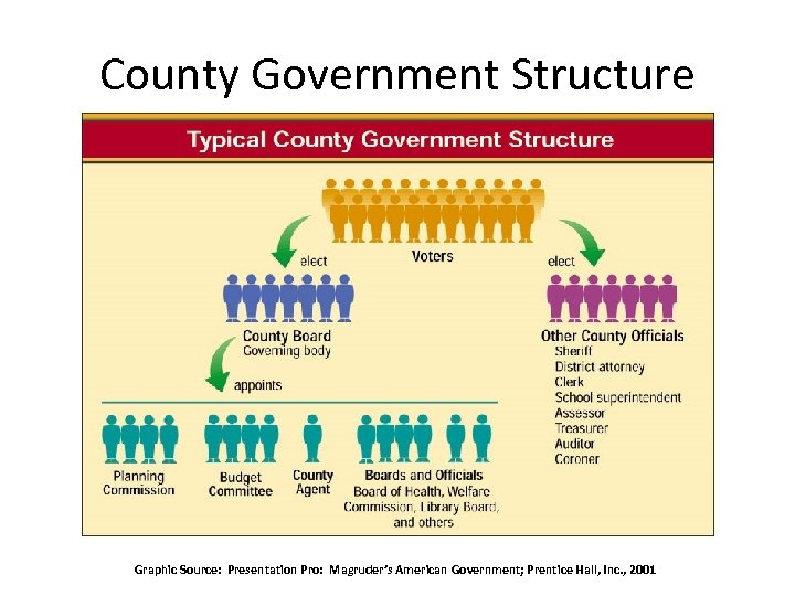 County Government Structure Graphic Source: Presentation Pro: Magruder’s American Government; Prentice Hall, Inc. ,
