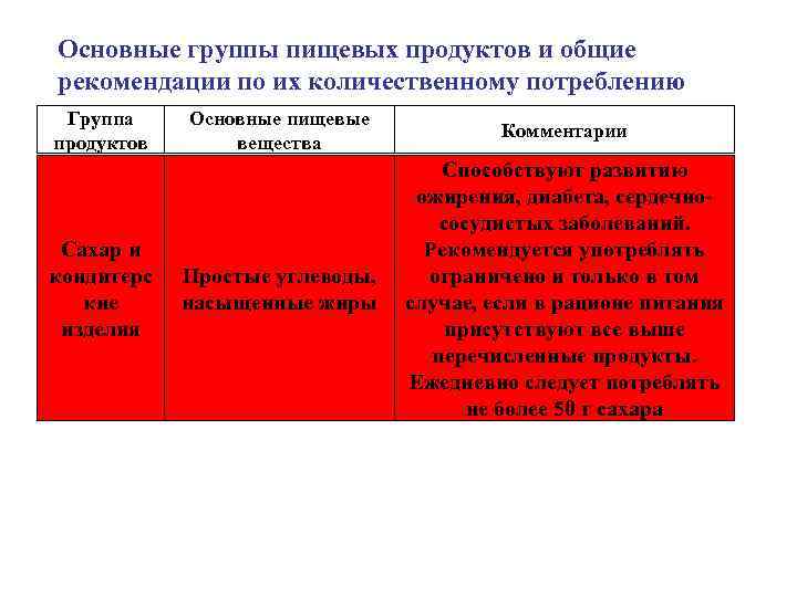 Основные группы пищевых продуктов и общие рекомендации по их количественному потреблению Группа продуктов Сахар