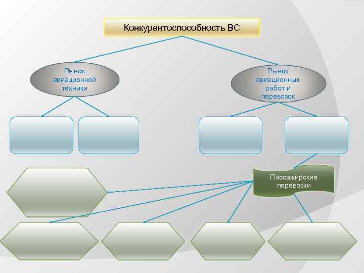 Конкурентоспособность ВС Рынок авиационной техники Рынок авиационных работ и перевозок Пассажирские перевозки 