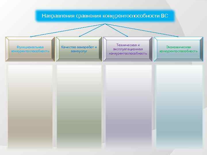 Направления сравнения конкурентоспособности ВС Функциональная конкурентоспособность Качество авиаработ и авиауслуг Техническая и эксплуатационная конкурентоспособность