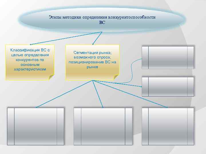 Этапы методики определения конкурентоспособности ВС Классификация ВС с целью определения конкурентов по основным характеристикам