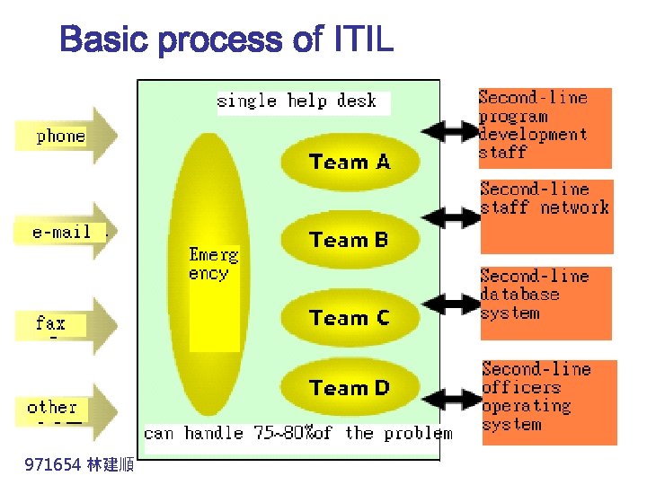 Basic process of ITIL 971654 林建順 