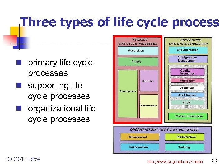 Three types of life cycle process n primary life cycle processes n supporting life