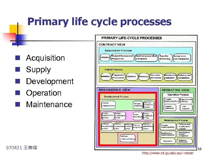 Primary life cycle processes n n n Acquisition Supply Development Operation Maintenance 970431 王樂瑄