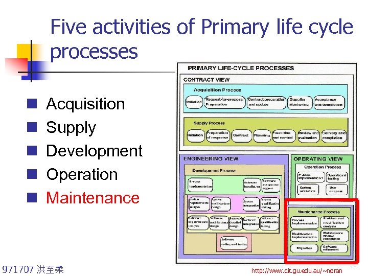 Five activities of Primary life cycle processes n n n Acquisition Supply Development Operation