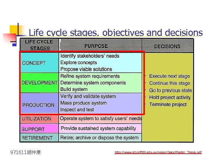 Life cycle stages, objectives and decisions 971611胡仲康 http: //www. ict. griffith. edu. au/noran/Docs/Master_Thesis. pdf