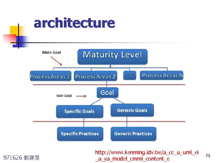 architecture 971626 劉建旻 http: //www. kenming. idv. tw/a_cc_u_uml_ei _a_ya_model_cmmi_content_e 75 