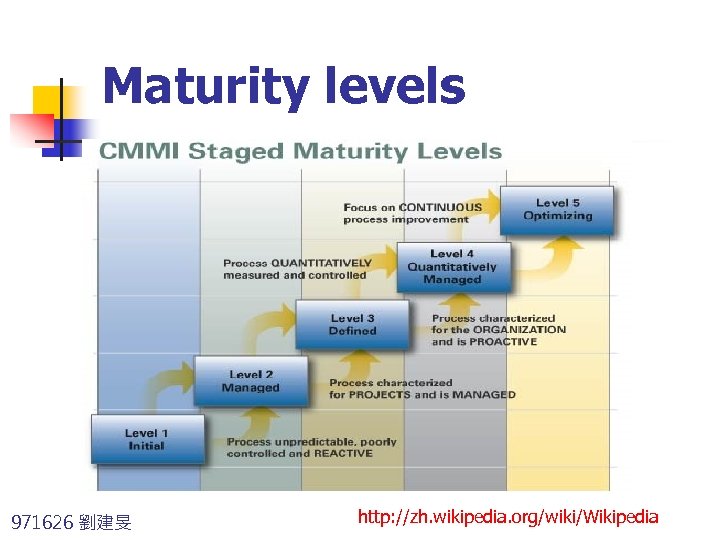 Maturity levels 971626 劉建旻 http: //zh. wikipedia. org/wiki/Wikipedia 