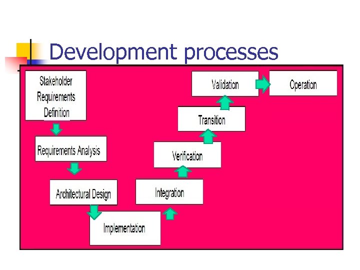 Development processes 