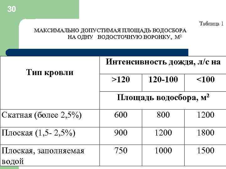 30 Таблица 1 МАКСИМАЛЬНО ДОПУСТИМАЯ ПЛОЩАДЬ ВОДОСБОРА НА ОДНУ ВОДОСТОЧНУЮ ВОРОНКУ, М 2 Интенсивность