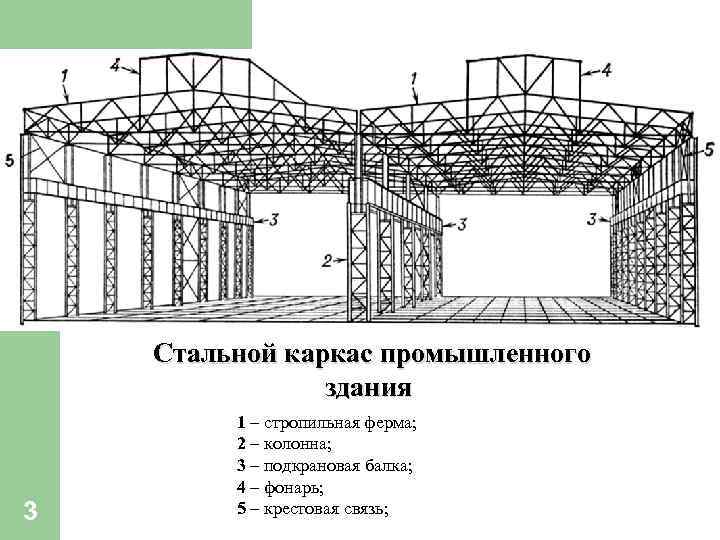 Стальной каркас промышленного здания 3 1 – стропильная ферма; 2 – колонна; 3 –