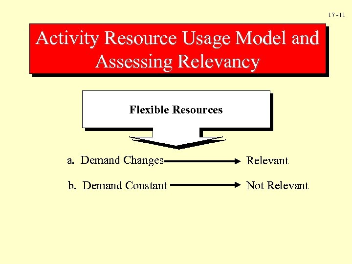 17 -11 Activity Resource Usage Model and Assessing Relevancy Flexible Resources a. Demand Changes