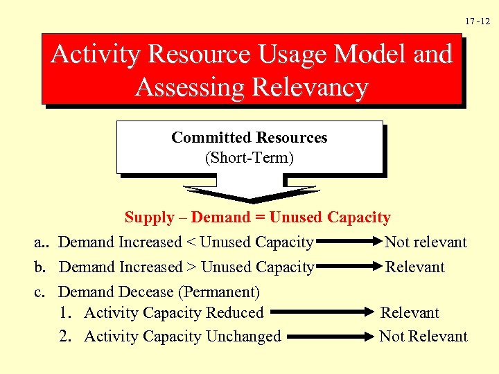 17 -12 Activity Resource Usage Model and Assessing Relevancy Committed Resources (Short-Term) Supply –