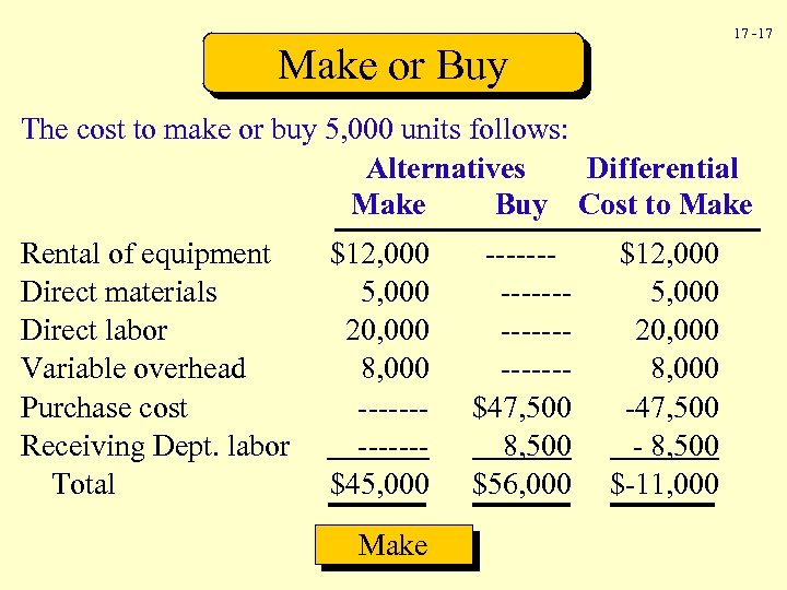 17 -17 Make or Buy The cost to make or buy 5, 000 units