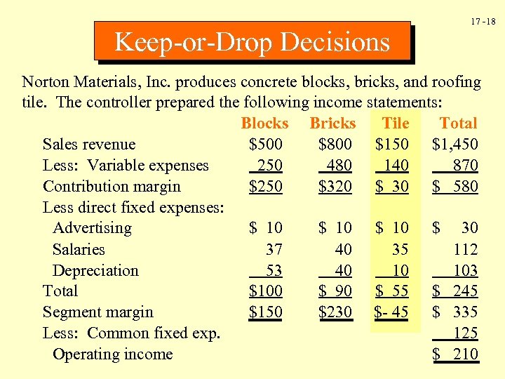 Keep-or-Drop Decisions 17 -18 Norton Materials, Inc. produces concrete blocks, bricks, and roofing tile.