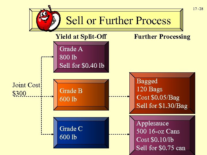 17 -28 Sell or Further Process Yield at Split-Off Further Processing Grade A 800