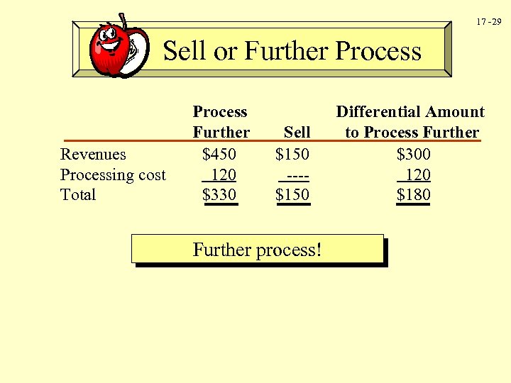 17 -29 Sell or Further Process Revenues Processing cost Total Process Further $450 120