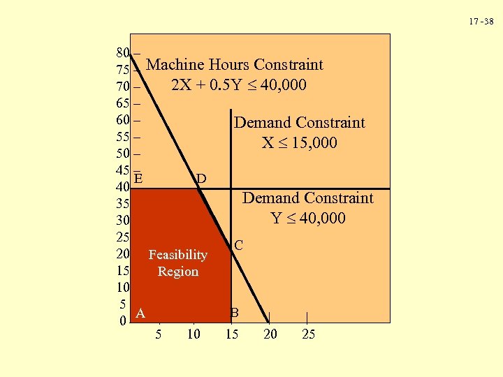 17 -38 80 – 75 – Machine Hours Constraint 2 X + 0. 5