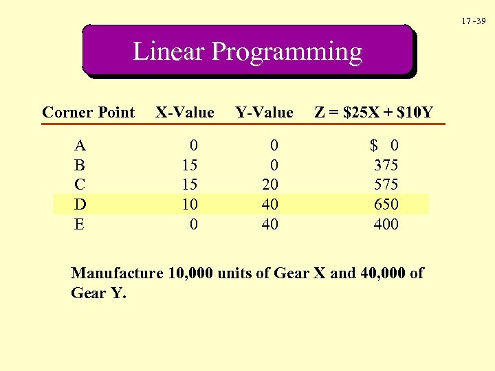 17 -39 Linear Programming Corner Point A B C D E X-Value 0 15
