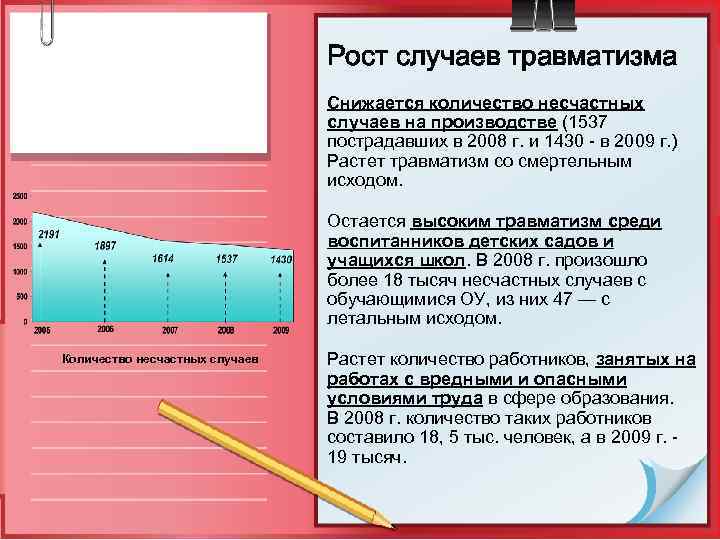 Рост случаев травматизма Снижается количество несчастных случаев на производстве (1537 пострадавших в 2008 г.