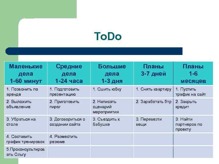 To. Do Маленькие дела 1 -60 минут Средние дела 1 -24 часа Большие дела