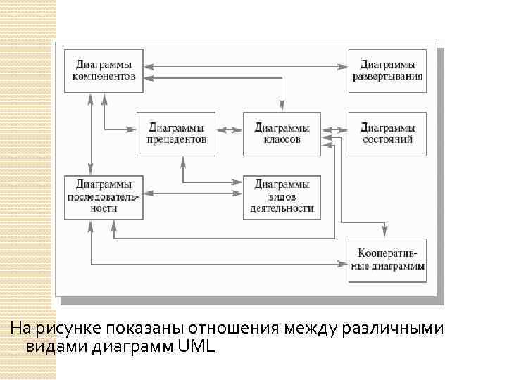 На рисунке показаны отношения между различными видами диаграмм UML 