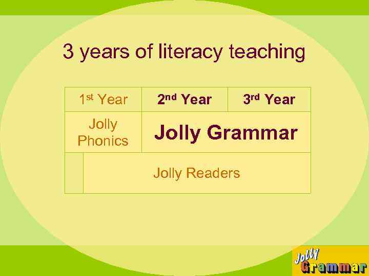 3 years of literacy teaching 1 st Year 2 nd Year Jolly Phonics Jolly