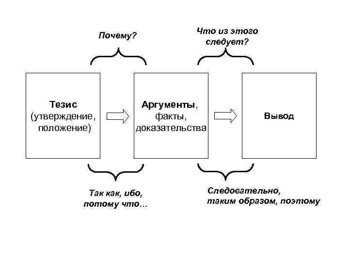 Почему? Тезис (утверждение, положение) Что из этого следует? Аргументы, факты, доказательства Так как, ибо,