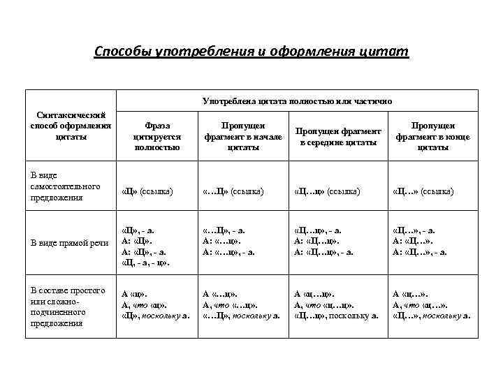 Способы употребления и оформления цитат Употреблена цитата полностью или частично Синтаксический способ оформления цитаты