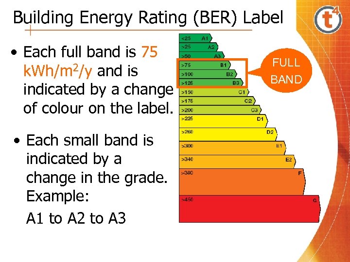 Building Energy Rating (BER) Label • Each full band is 75 k. Wh/m 2/y
